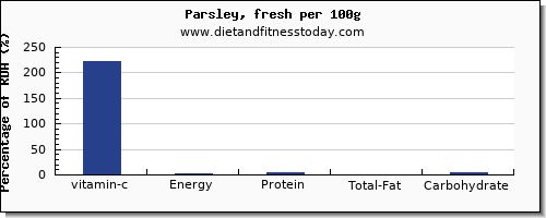 vitamin c and nutrition facts in parsley per 100g